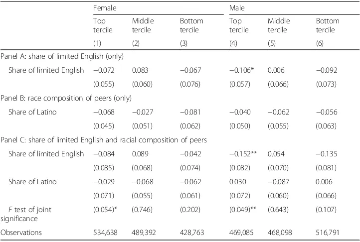 Table 6 Effect of increase in LE share and share Latino on reading achievement by gender andprior achievement tercile