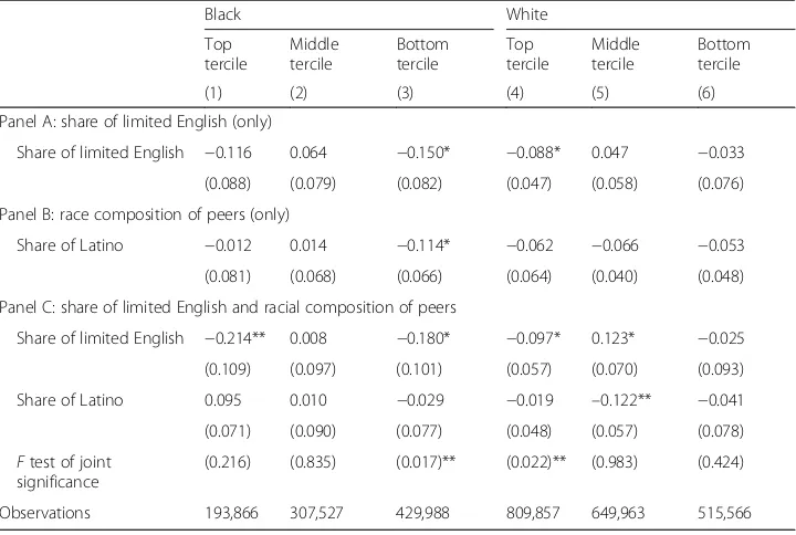 Table 7 Effect of increase in LE share and share Latino on math achievement by race and priorachievement tercile