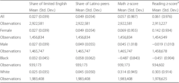 Table 1 Exposure to limited English students and average test scores