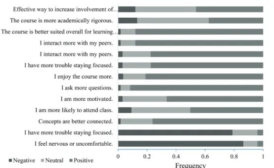 Fig. 5  Positive,  neutral,  and  negative  student  responses  to  course  evaluation  questions