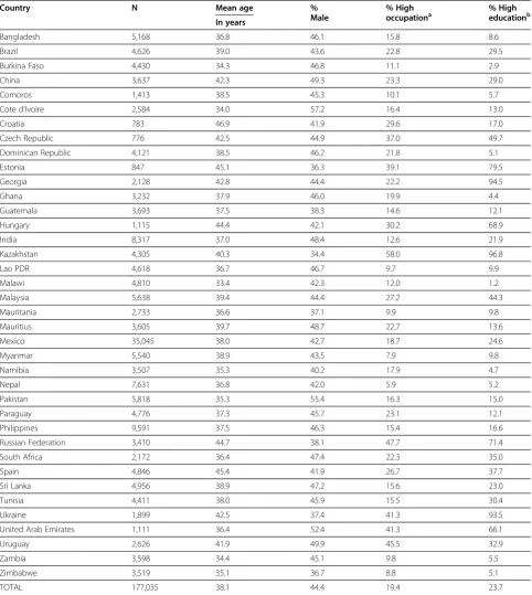 Table 1 Descriptive information of study population, stratified by country