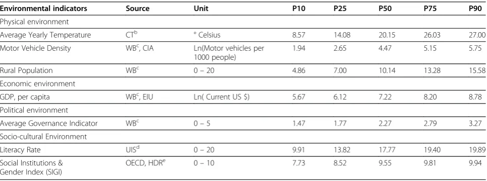 Table 2 Sources and percentile distribution of country-level characteristicsa
