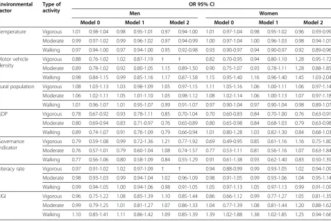 Table 3 Associations between individual-level characteristics and physical activity stratified by sex