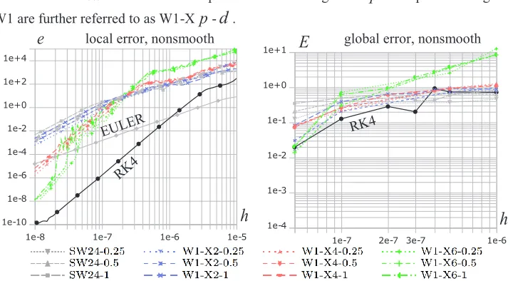 Figure 8. Global error for sample curve, explicit methods. 