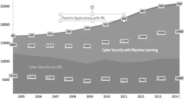Fig. 1. Statistics of registrations of intellectual property in the sphere of cyber security