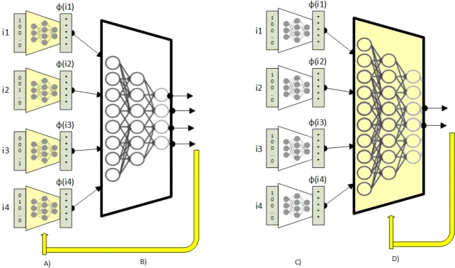 Fig. 3. Left side: stage of building vector representations (A) with the use of network (A+B) for solving auxiliary task