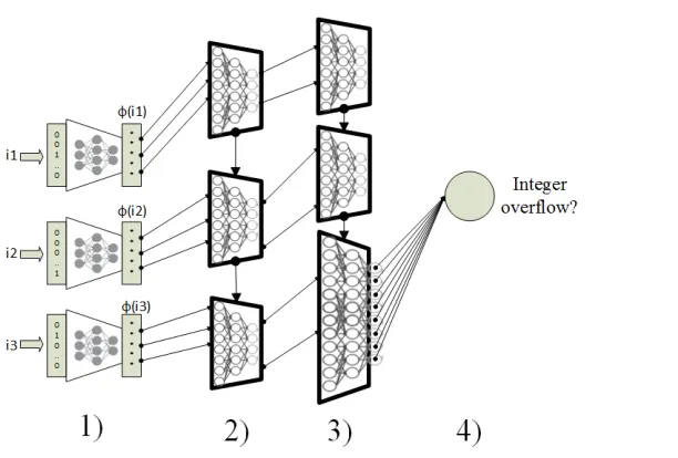 Fig. 4. Architecture of neural network for task of searching vulnerabilities of integer overflow