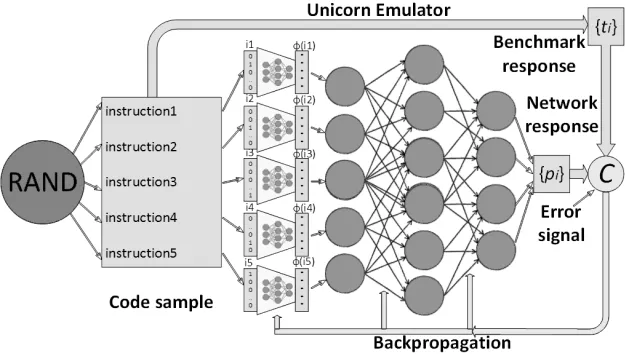 Fig. 4. Architecture of neural network for task of searching vulnerabilities of integer overflow