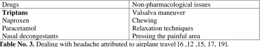 Table No. 3. Dealing with headache attributed to airplane travel [6 ,12 ,15, 17, 19]. 
