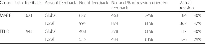 Table 4 Percentage of revision-oriented feedback leading to actual revision by group and by area