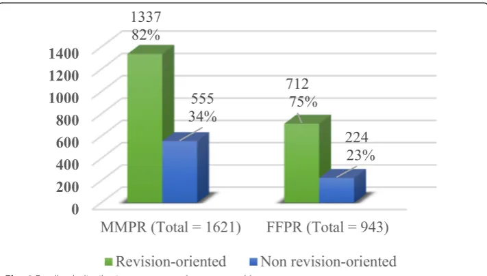 Fig. 5 Feedback distribution percentage by group and by nature (after alternation feedback exclusion)