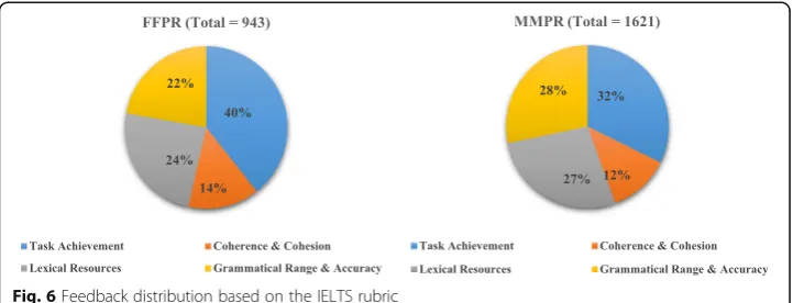 Fig. 6 Feedback distribution based on the IELTS rubric