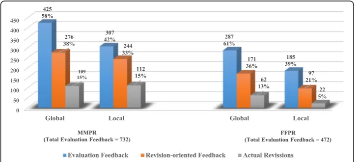 Fig. 8 Evaluation comments and actual revisions by group and by area