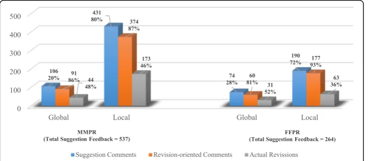 Fig. 9 Clarification feedback and actual revisions by group and by area