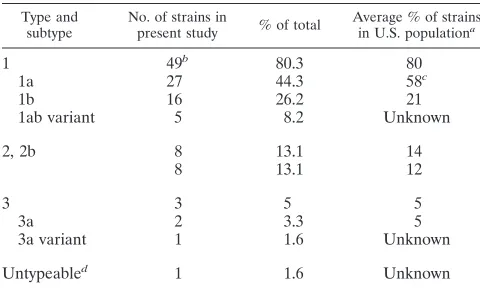 TABLE 2. Genotype assignment of isolates characterizedby CFLP analysis