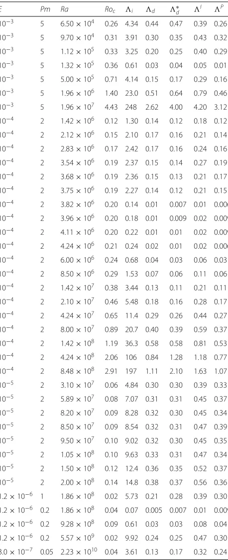 Fig. 1 Histogram of Lorentz to Coriolis force ratios on a point-by-pointintegrated Elsasser number isbasis