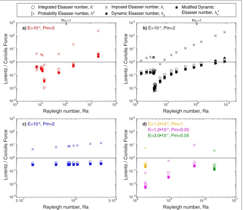Fig. 2 a–d Direct calculations and parameterizations of the Lorentz to Coriolis force ratio in our simulations