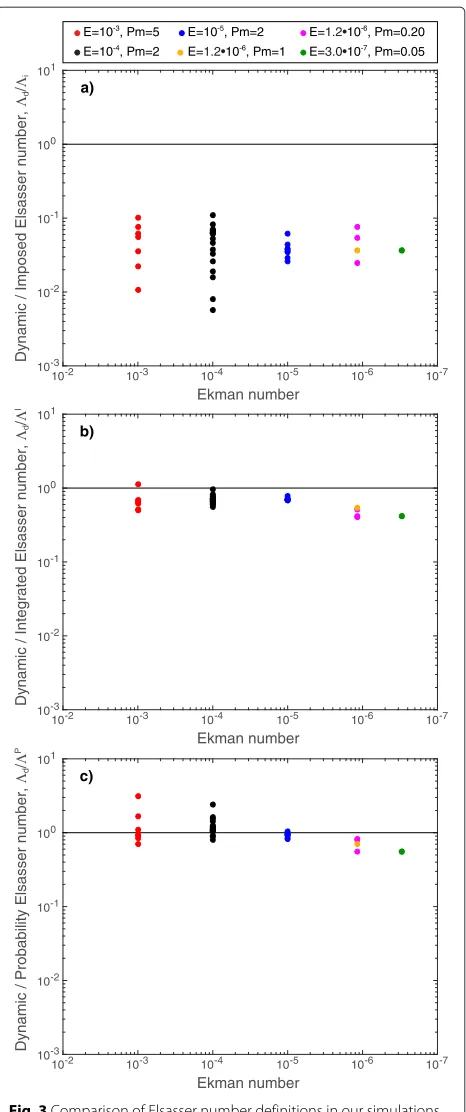 Fig. 3 Comparison of Elsasser number definitions in our simulations.numberRatio of the dynamic Elsasser number �d to the a imposed Elsasser �i, b integrated Elsasser number �I, and c probabilityElsasser number �P as a function of Ekman number