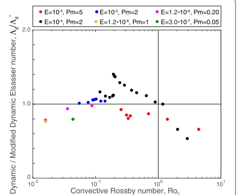 Fig. 4 Calculated and predicted magnetic length scales. Magneticlength scale as a function of the Rayleigh number with Ekman andmagnetic Prandtl numbers denoted by color