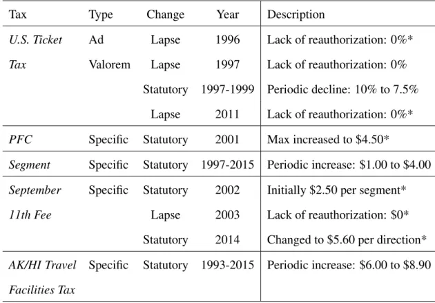 Table 1.1: Aviation Tax Reforms