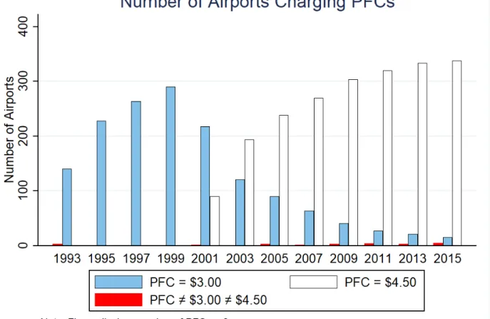 Figure 1.3: Breakdown of PFCs by Charge Level