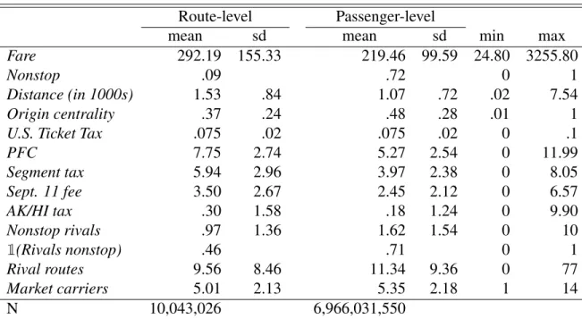 Table 2.2: Summary Statistics