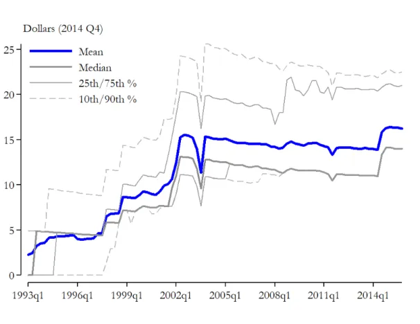 Figure 2.3: Specific Taxes