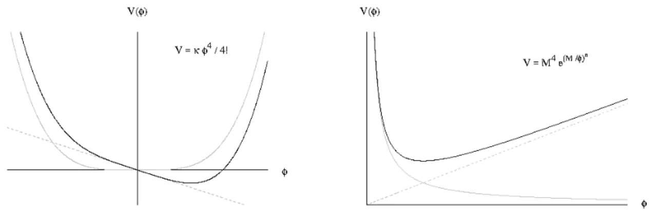 Figure 1.1: Depiction of how the chameleon potential (grey, solid) and its coupling to matter (grey, dotted) combine into an effective potential (black) in two models: the exponential (right) and quartic (left) potentials.