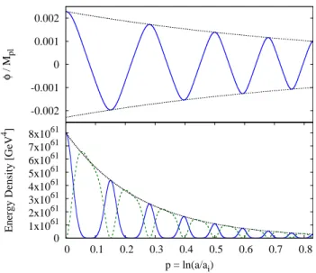 Figure 2.1: Top: The value of ϕ (blue, solid) and the values of its minima and maxima, −ϕ i a −1 and ϕ i a −1 , respectively (black, dotted) over the course of four oscillations