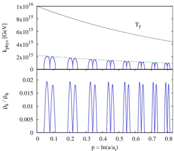 Figure 2.2: Top: The value of k phys (blue, solid) over four oscillations. During each oscillation, k phys reaches a maximum four separate times at approximately the middle of the climb and decent on each side of the potential