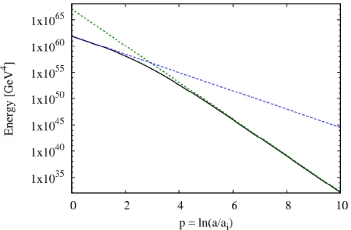 Figure 2.3: The energy in the chameleon field at the peak of each oscillation (black, solid), showing the effect of particle production on the energy decay, found by numerically solving Eq