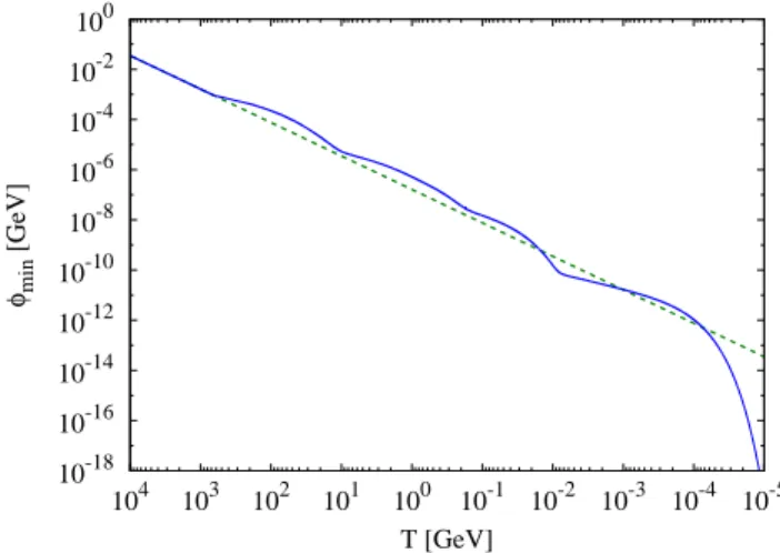 Figure 2.4: The value of φ min during the kicks (blue, solid) and the extrapolation of the e −4p/3 behavior experienced during the period when Σ is constant (green, dashed)