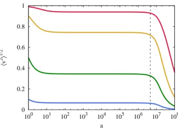 Figure 3.2: The average velocity of the dark matter particles as a function of scale factor a throughout the EMDE for v D = 0.1, 0.5, 0.9, 0.99 (bottom to top)