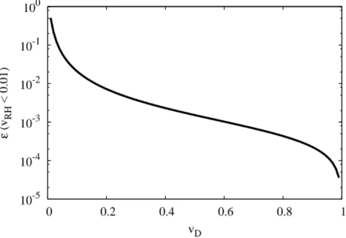 Figure 3.4: Fraction of dark matter whose velocity at reheating is v RH < 0.01 as a function of the assumed velocity imparted to the dark matter at its production.