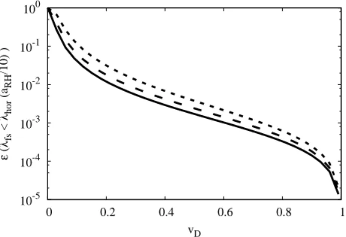 Figure 3.5: Fraction of dark matter whose free-streaming length is smaller than the scale of the perturbation mode that experiences a factor of 10 in growth during the EMDE as a function of the assumed dark matter velocity at production