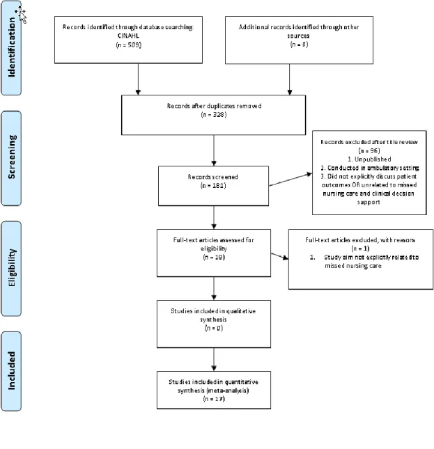 Figure 1. PRISMA diagram 