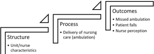 Figure 2. SPO and project design 
