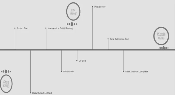 Figure 4. High-Level Project Milestones 