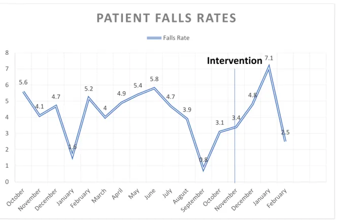 Figure 5. Patient falls rates 