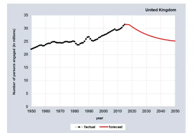 Fig. 4. Dynamics of employment. 