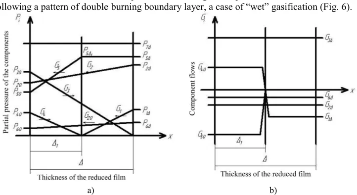 Fig. 6. Distributions of Partial Pressures (а), and Flows of Components (b) in Shown Film for Case of 