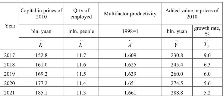 Table 2. Results of forecast calculations for light industry of PRC. 