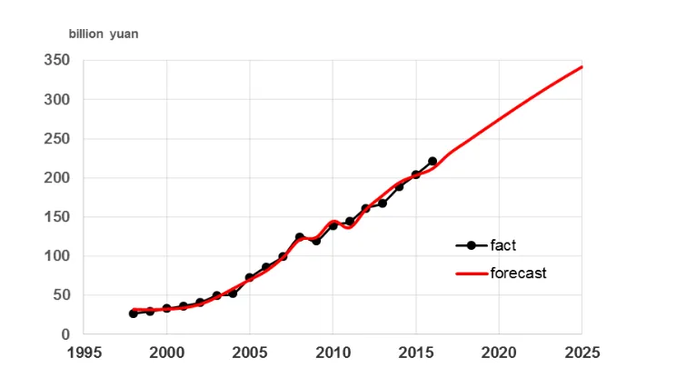 Fig. 1. Forecast of added value of china's textile industry. 