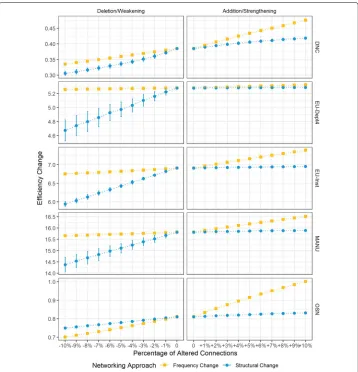 Fig. 3 Changes in efficiency under different networking approaches in the five datasets