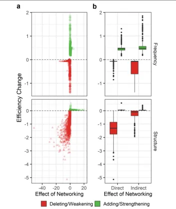 Fig. 4 a Changes in individual’s efficiency vs. changes in their outdegree under different networkingapproahces based on the EU-Inst dataset