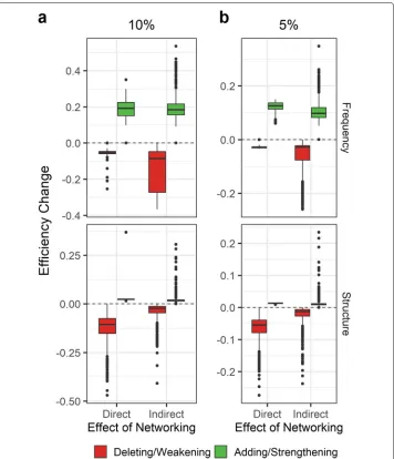 Fig. 5 aadded/strengthened connections ( Changes in individual’s efficiency in case of direct and indirect networking effects based on thedifference between the original data and 10% of deleted/weakened connections (red) as well as 10%green) in the OSN dat