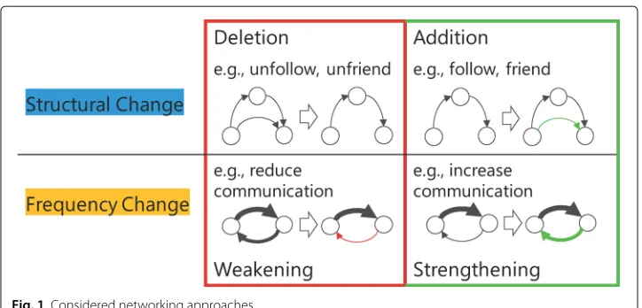 Fig. 1 Considered networking approaches