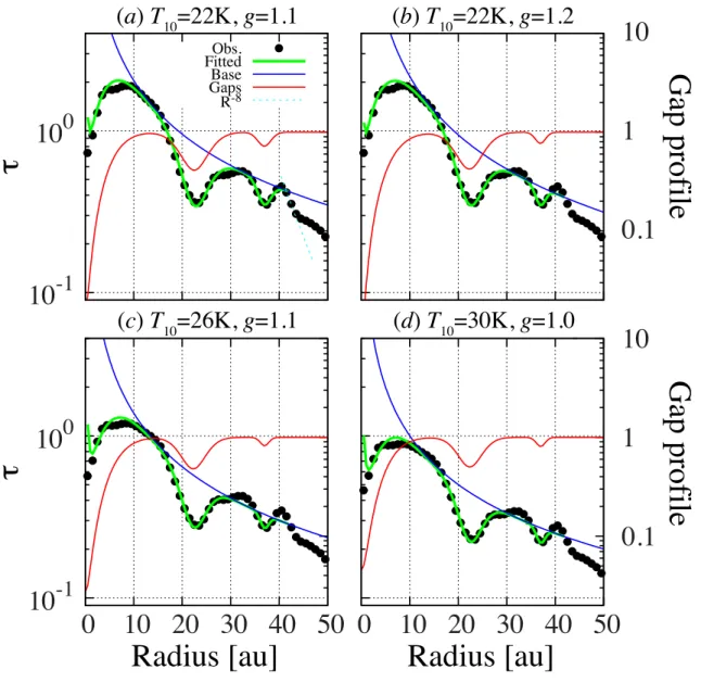 Figure 3 . Results of our model fitting (green) for the cases of g =1.1 and 1.2 with T 10 =22 K (a,b), g =1.1 with T 10 =26 K (c), and g =1.0 with T 10 =30 K (d)