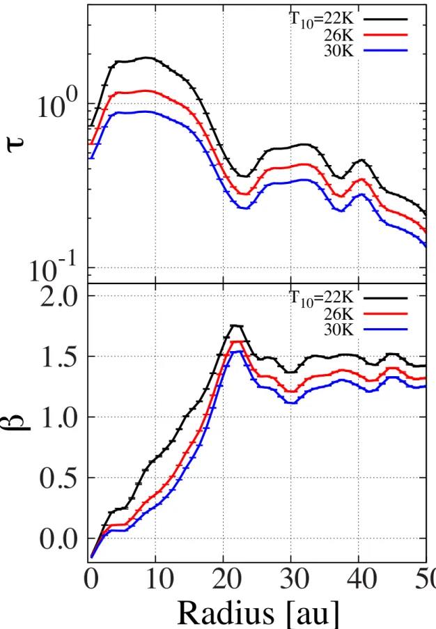 Figure 2 . Radial profile of the optical depth at 190 GHz (top) and β (bottom). The cases for T 10 =22, 26, 30 K are shown in black, red, and blue lines, respectively