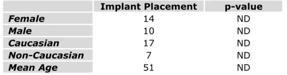 TABLE 1: Subject demographics 